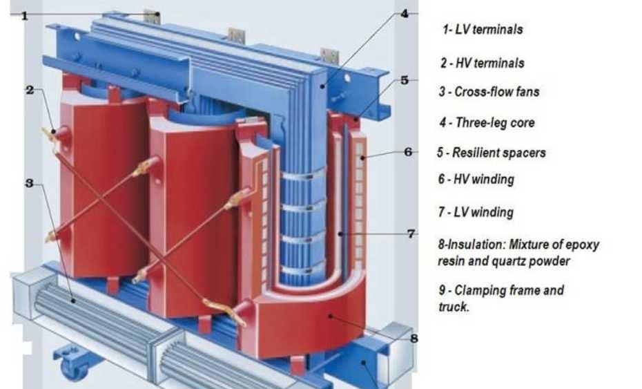 Composition of Dry-Type Transformers